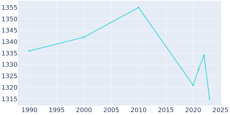 Population Graph For Marshall, 1990 - 2022