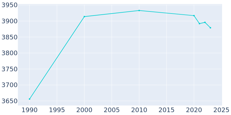 Population Graph For Marshall, 1990 - 2022