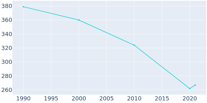 Population Graph For Marshall, 1990 - 2022