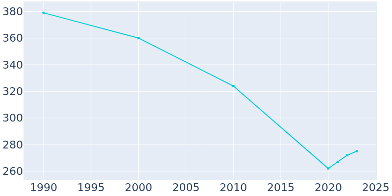 Population Graph For Marshall, 1990 - 2022