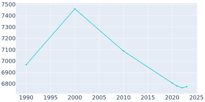 Population Graph For Marshall, 1990 - 2022