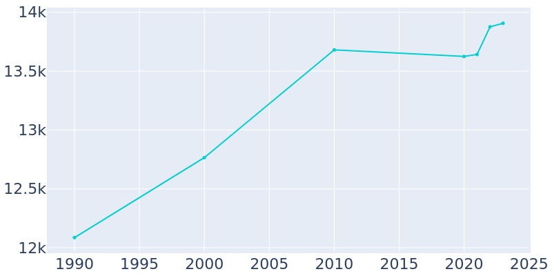 Population Graph For Marshall, 1990 - 2022