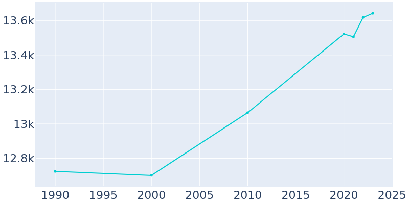 Population Graph For Marshall, 1990 - 2022