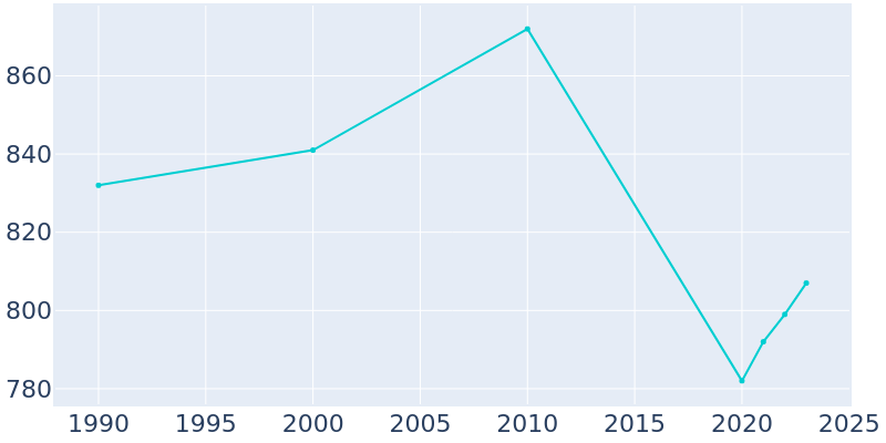 Population Graph For Marshall, 1990 - 2022