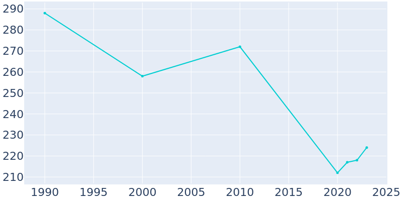 Population Graph For Marshall, 1990 - 2022