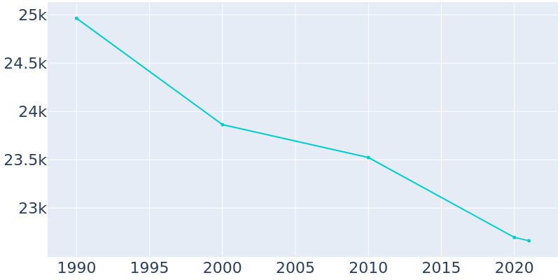 Population Graph For Marshall, 1990 - 2022