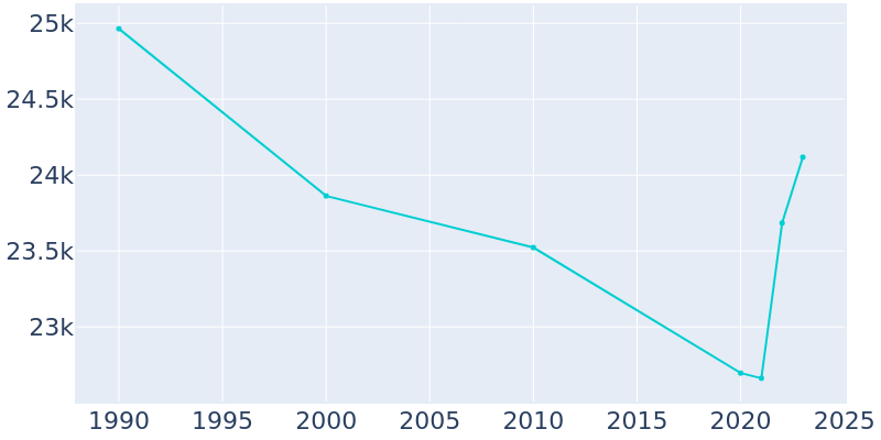 Population Graph For Marshall, 1990 - 2022