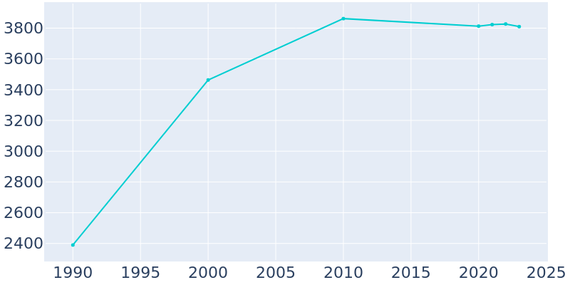 Population Graph For Marshall, 1990 - 2022