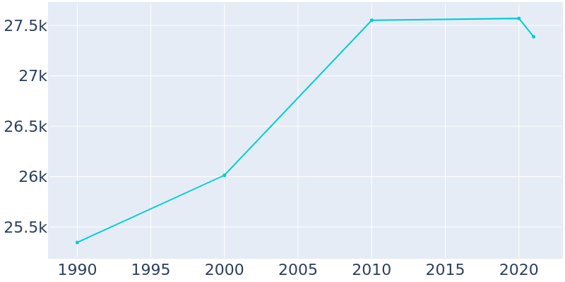 Population Graph For Marshalltown, 1990 - 2022