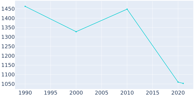 Population Graph For Marshallville, 1990 - 2022