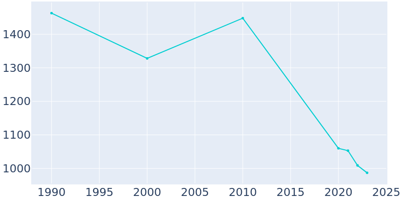 Population Graph For Marshallville, 1990 - 2022