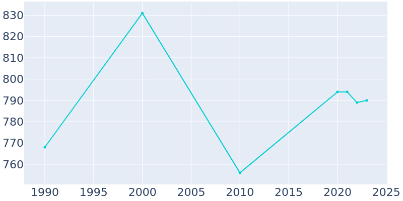 Population Graph For Marshallville, 1990 - 2022