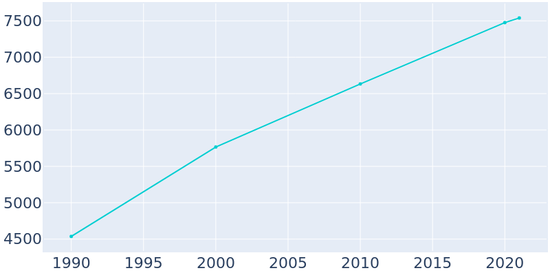 Population Graph For Marshfield, 1990 - 2022