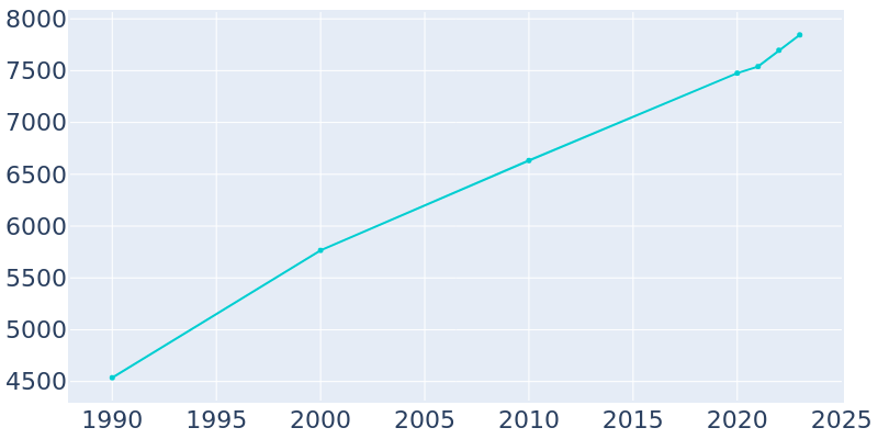 Population Graph For Marshfield, 1990 - 2022