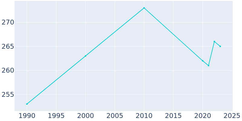 Population Graph For Marshfield, 1990 - 2022