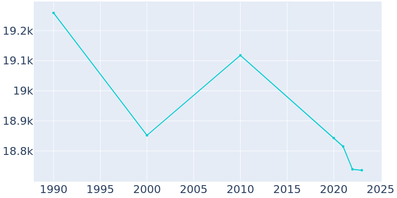 Population Graph For Marshfield, 1990 - 2022