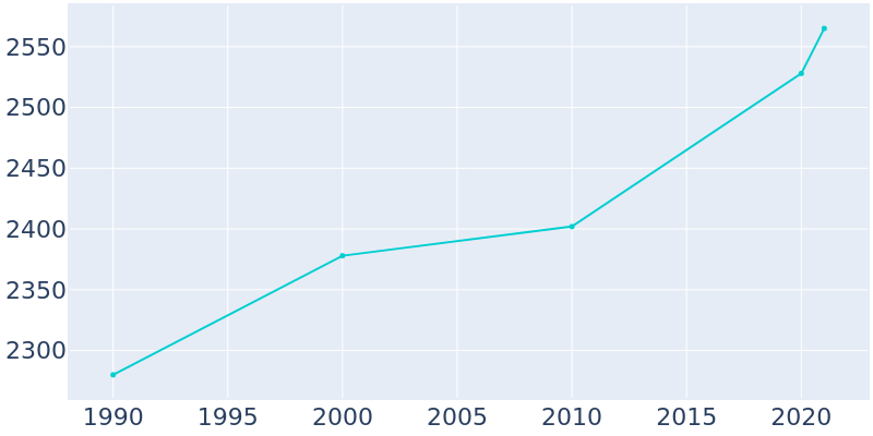 Population Graph For Marshville, 1990 - 2022