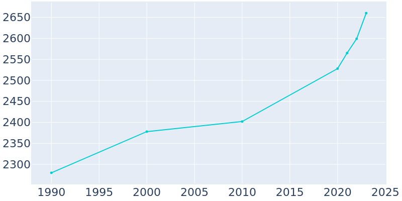 Population Graph For Marshville, 1990 - 2022