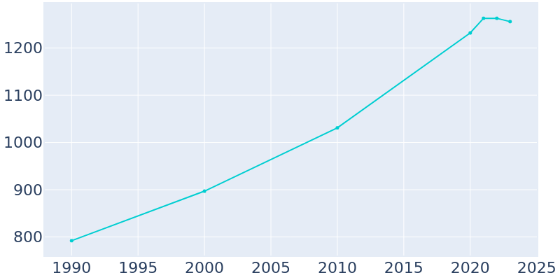 Population Graph For Marsing, 1990 - 2022