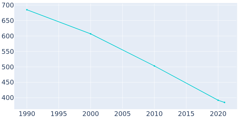 Population Graph For Marston, 1990 - 2022