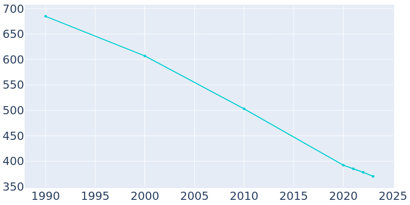 Population Graph For Marston, 1990 - 2022