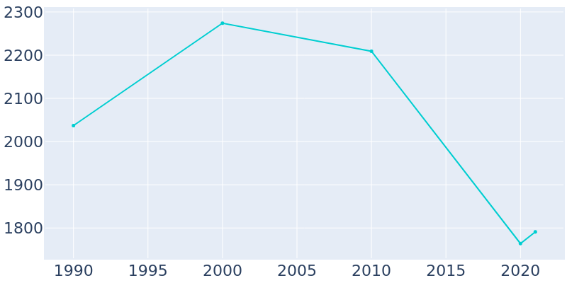 Population Graph For Mart, 1990 - 2022