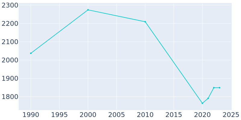 Population Graph For Mart, 1990 - 2022