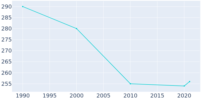 Population Graph For Martelle, 1990 - 2022