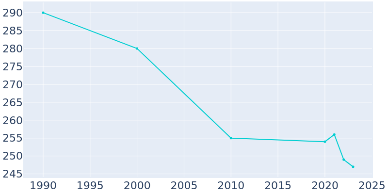 Population Graph For Martelle, 1990 - 2022