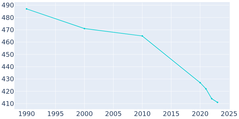 Population Graph For Martensdale, 1990 - 2022