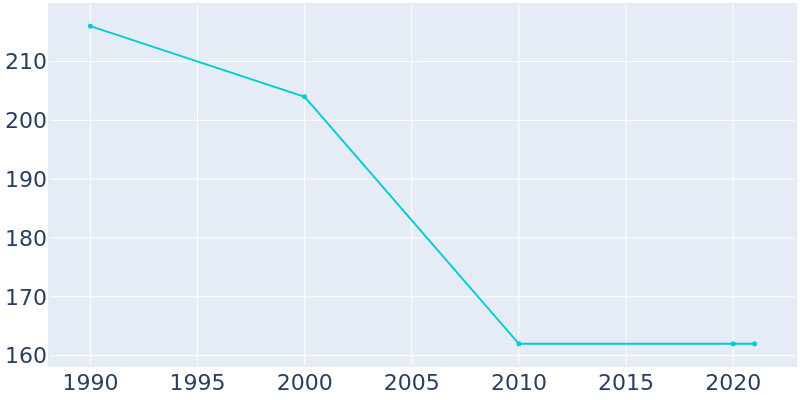 Population Graph For Martha, 1990 - 2022