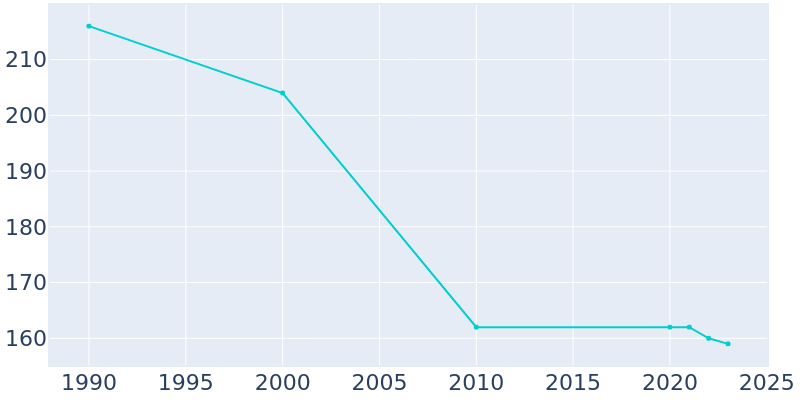 Population Graph For Martha, 1990 - 2022