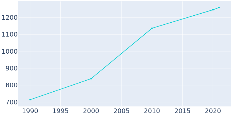 Population Graph For Marthasville, 1990 - 2022