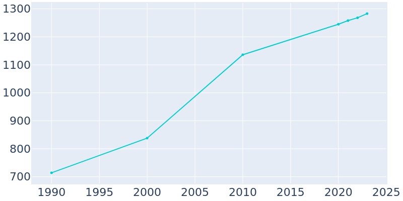 Population Graph For Marthasville, 1990 - 2022