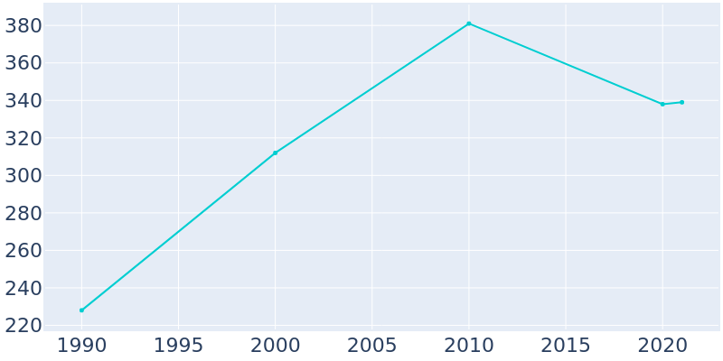 Population Graph For Martin, 1990 - 2022