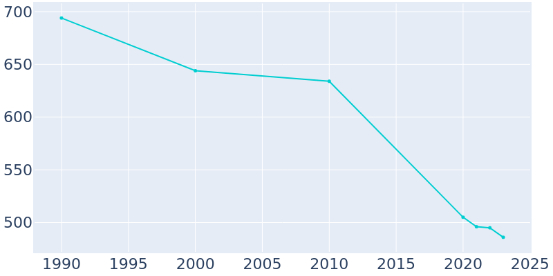 Population Graph For Martin, 1990 - 2022