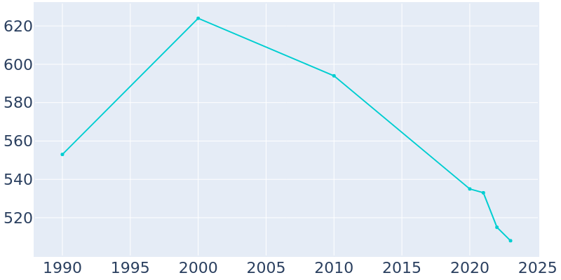 Population Graph For Martin, 1990 - 2022