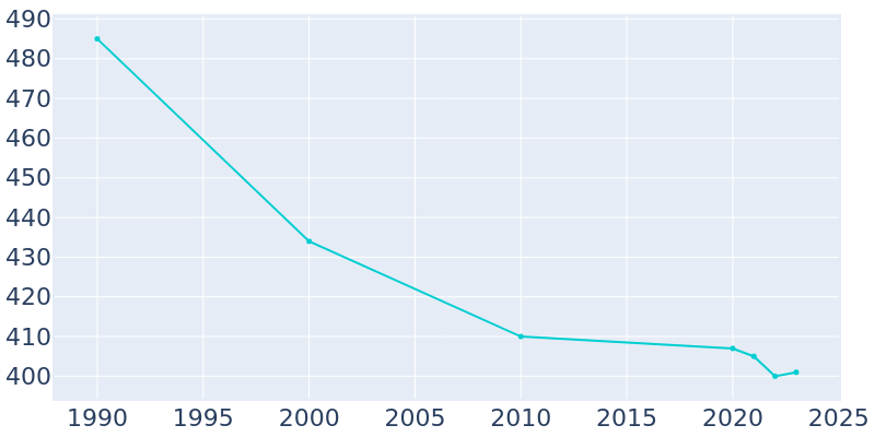 Population Graph For Martin, 1990 - 2022