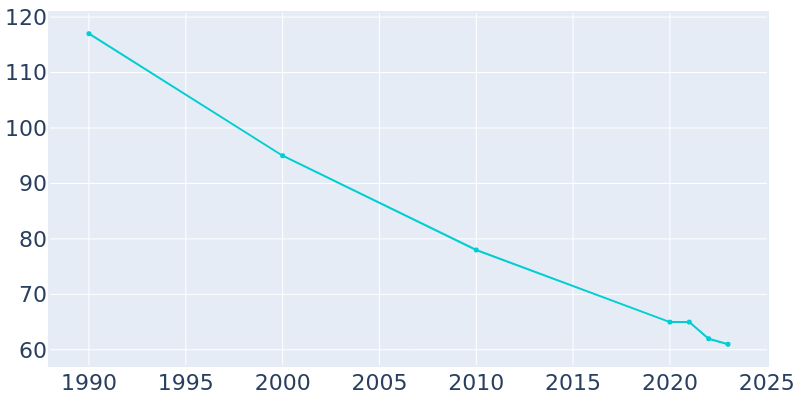 Population Graph For Martin, 1990 - 2022