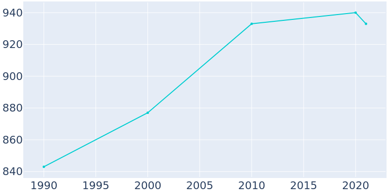 Population Graph For Martin's Additions, 1990 - 2022