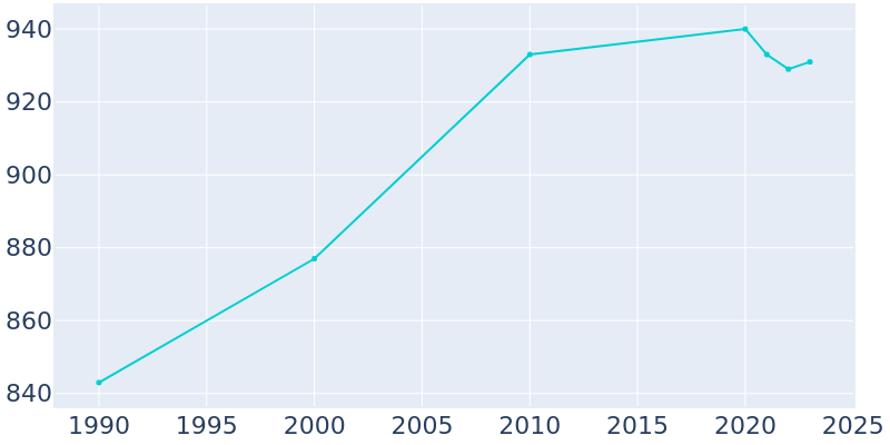 Population Graph For Martin's Additions, 1990 - 2022