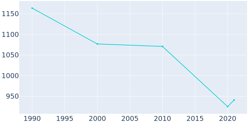Population Graph For Martin, 1990 - 2022