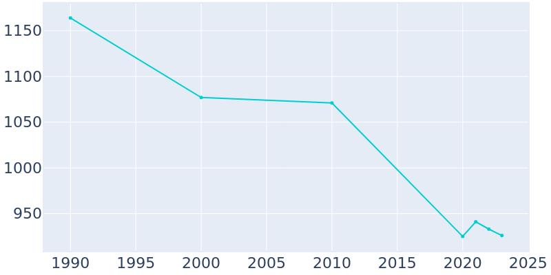 Population Graph For Martin, 1990 - 2022