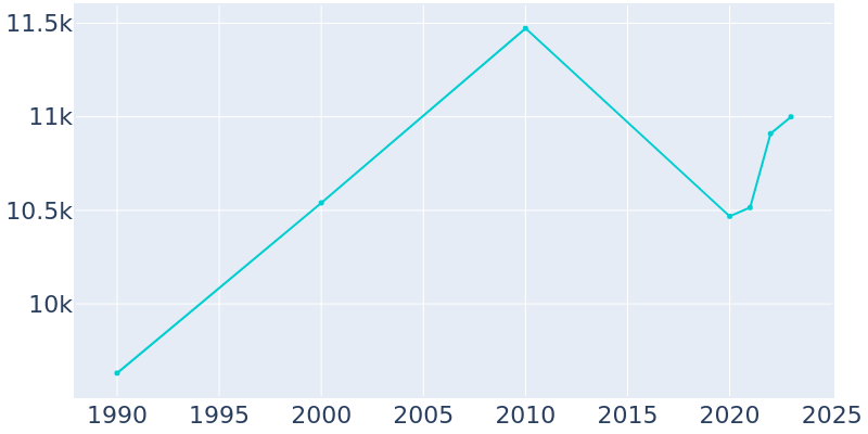 Population Graph For Martin, 1990 - 2022