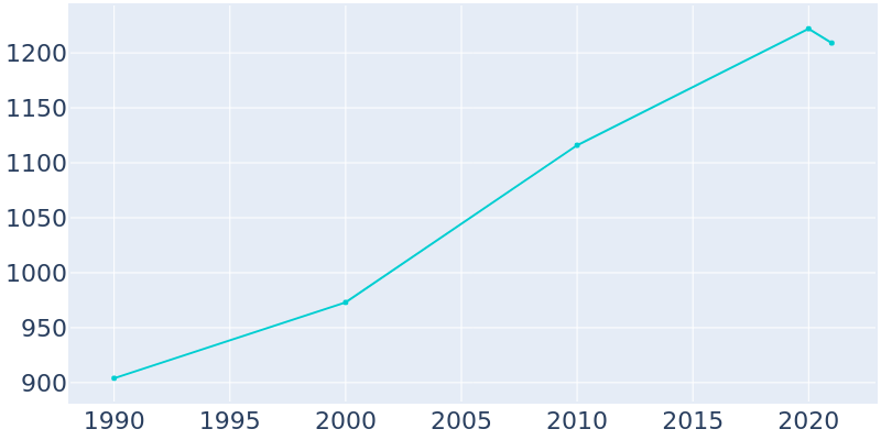 Population Graph For Martindale, 1990 - 2022