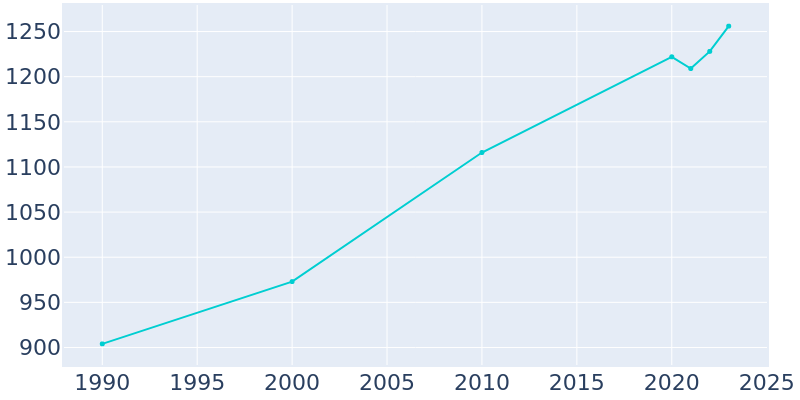 Population Graph For Martindale, 1990 - 2022