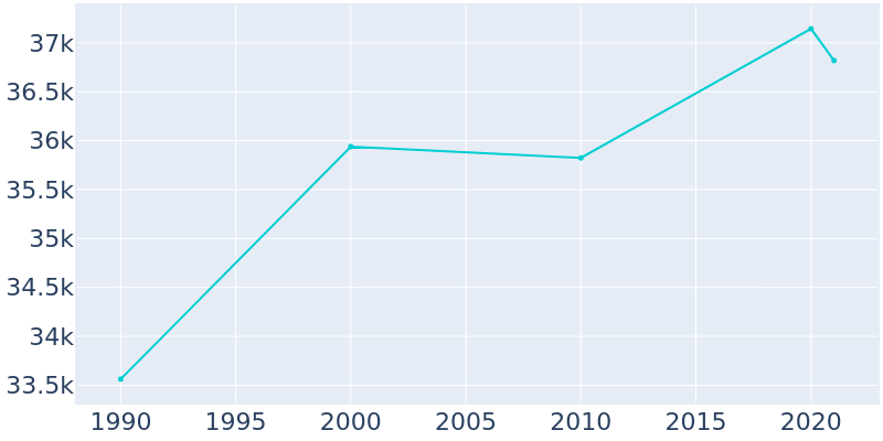 Population Graph For Martinez, 1990 - 2022