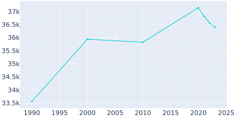 Population Graph For Martinez, 1990 - 2022