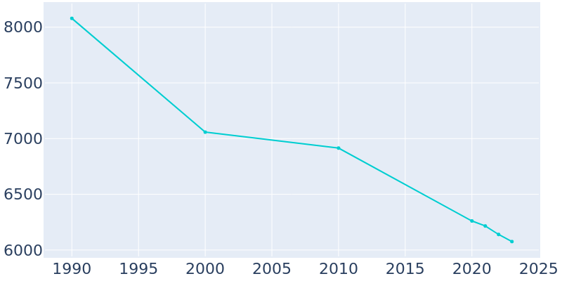 Population Graph For Martins Ferry, 1990 - 2022