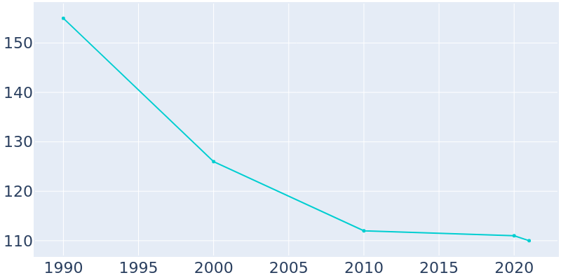 Population Graph For Martinsburg, 1990 - 2022